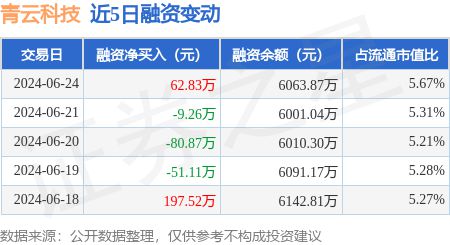 青云科技:6月24日融资买入190.16万元,融资融券余额6063.87万元